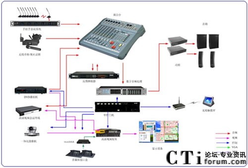 主會(huì)場(chǎng)會(huì)議設(shè)備示意圖<br/>