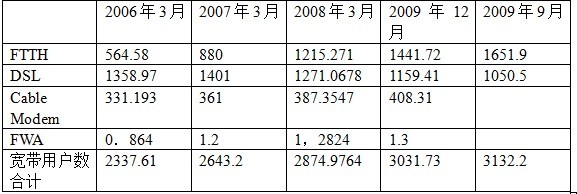 日本寬帶接入用戶發(fā)展統(tǒng)計(jì)表(單位:萬(wàn)戶)